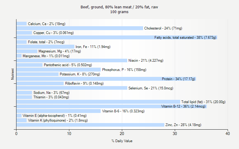 % Daily Value for Beef, ground, 80% lean meat / 20% fat, raw 100 grams 