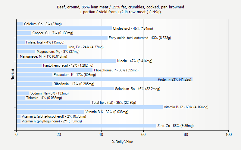 % Daily Value for Beef, ground, 85% lean meat / 15% fat, crumbles, cooked, pan-browned 1 portion ( yield from 1/2 lb raw meat ) (149g)