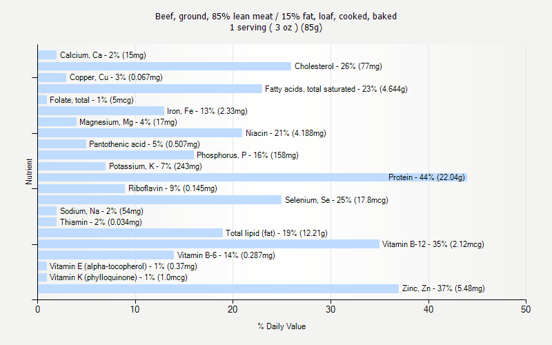 % Daily Value for Beef, ground, 85% lean meat / 15% fat, loaf, cooked, baked 1 serving ( 3 oz ) (85g)