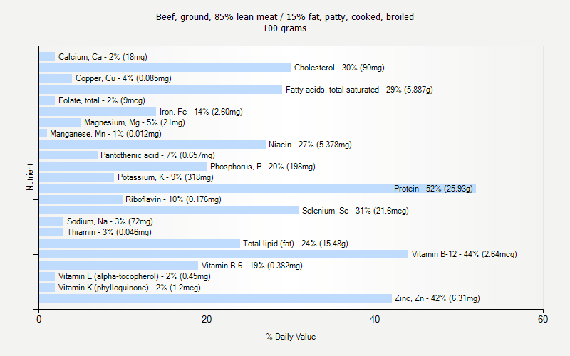 % Daily Value for Beef, ground, 85% lean meat / 15% fat, patty, cooked, broiled 100 grams 