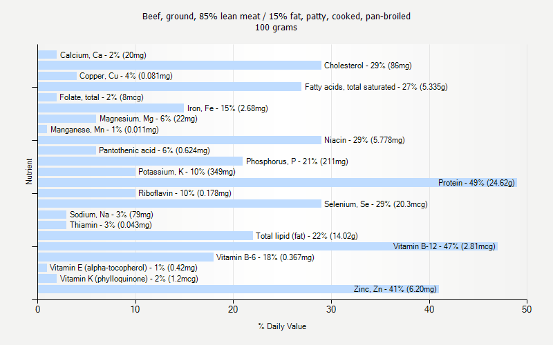 % Daily Value for Beef, ground, 85% lean meat / 15% fat, patty, cooked, pan-broiled 100 grams 