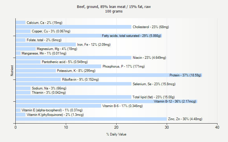 % Daily Value for Beef, ground, 85% lean meat / 15% fat, raw 100 grams 