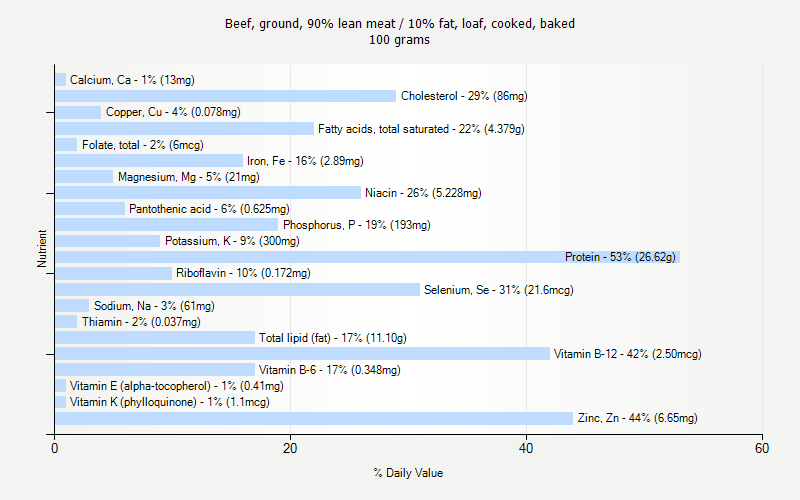 % Daily Value for Beef, ground, 90% lean meat / 10% fat, loaf, cooked, baked 100 grams 