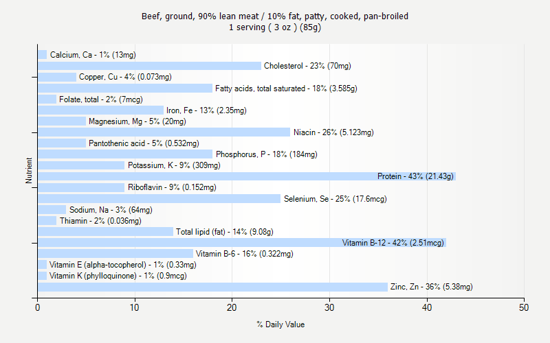 % Daily Value for Beef, ground, 90% lean meat / 10% fat, patty, cooked, pan-broiled 1 serving ( 3 oz ) (85g)