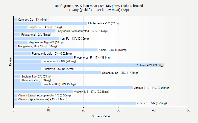 % Daily Value for Beef, ground, 95% lean meat / 5% fat, patty, cooked, broiled 1 patty (yield from 1/4 lb raw meat) (82g)