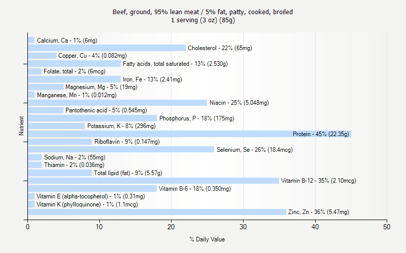 % Daily Value for Beef, ground, 95% lean meat / 5% fat, patty, cooked, broiled 1 serving (3 oz) (85g)