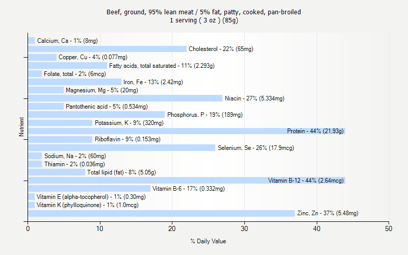 % Daily Value for Beef, ground, 95% lean meat / 5% fat, patty, cooked, pan-broiled 1 serving ( 3 oz ) (85g)