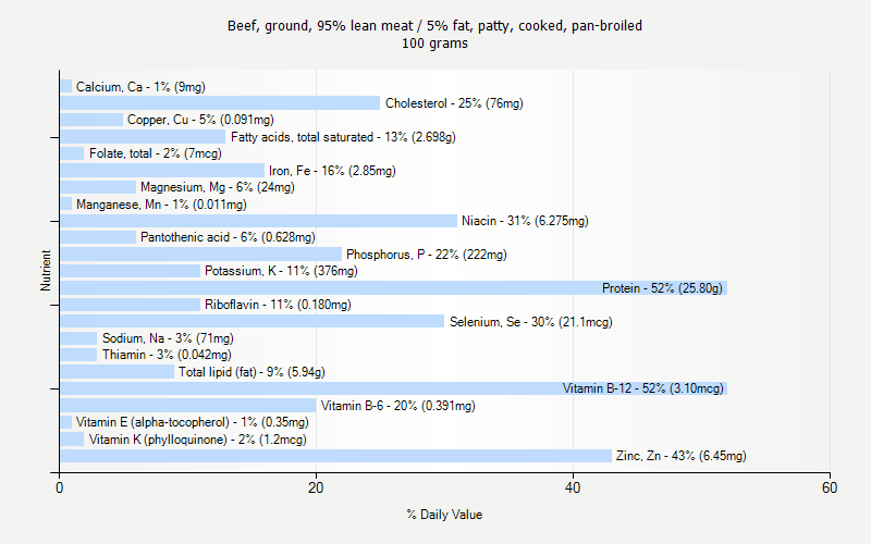 % Daily Value for Beef, ground, 95% lean meat / 5% fat, patty, cooked, pan-broiled 100 grams 