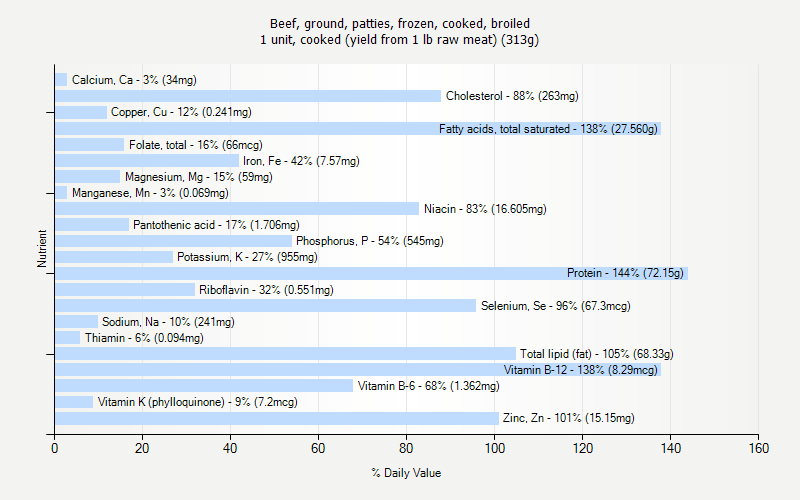 % Daily Value for Beef, ground, patties, frozen, cooked, broiled 1 unit, cooked (yield from 1 lb raw meat) (313g)