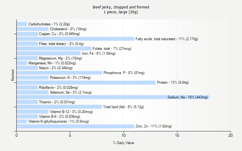 % Daily Value for Beef jerky, chopped and formed 1 piece, large (20g)