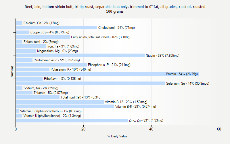 % Daily Value for Beef, loin, bottom sirloin butt, tri-tip roast, separable lean only, trimmed to 0" fat, all grades, cooked, roasted 100 grams 