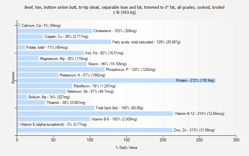 % Daily Value for Beef, loin, bottom sirloin butt, tri-tip steak, separable lean and fat, trimmed to 0" fat, all grades, cooked, broiled 1 lb (453.6g)