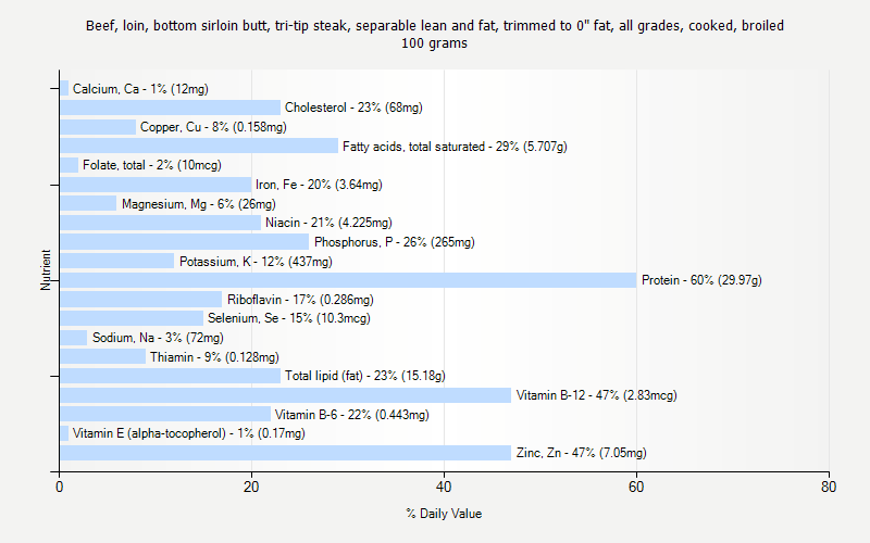 % Daily Value for Beef, loin, bottom sirloin butt, tri-tip steak, separable lean and fat, trimmed to 0" fat, all grades, cooked, broiled 100 grams 