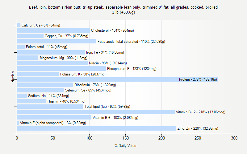 % Daily Value for Beef, loin, bottom sirloin butt, tri-tip steak, separable lean only, trimmed 0" fat, all grades, cooked, broiled 1 lb (453.6g)