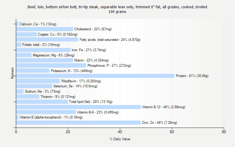 % Daily Value for Beef, loin, bottom sirloin butt, tri-tip steak, separable lean only, trimmed 0" fat, all grades, cooked, broiled 100 grams 