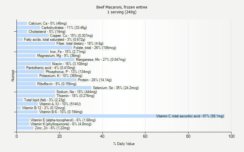 % Daily Value for Beef Macaroni, frozen entree 1 serving (240g)
