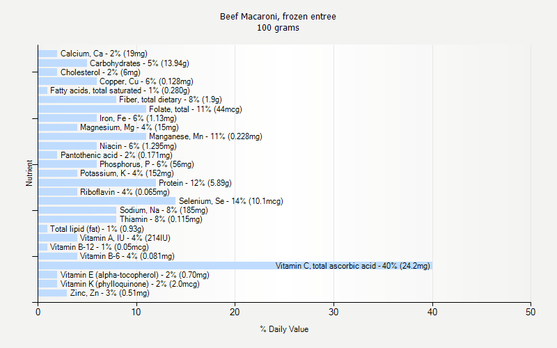 % Daily Value for Beef Macaroni, frozen entree 100 grams 