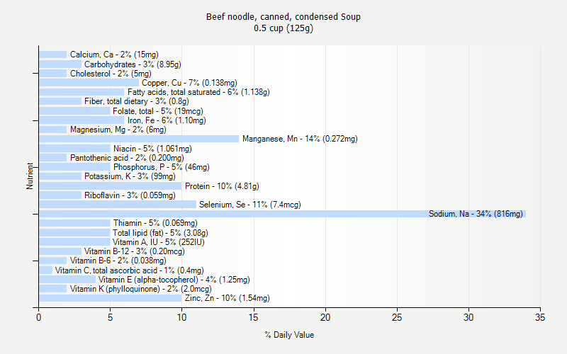 % Daily Value for Beef noodle, canned, condensed Soup 0.5 cup (125g)