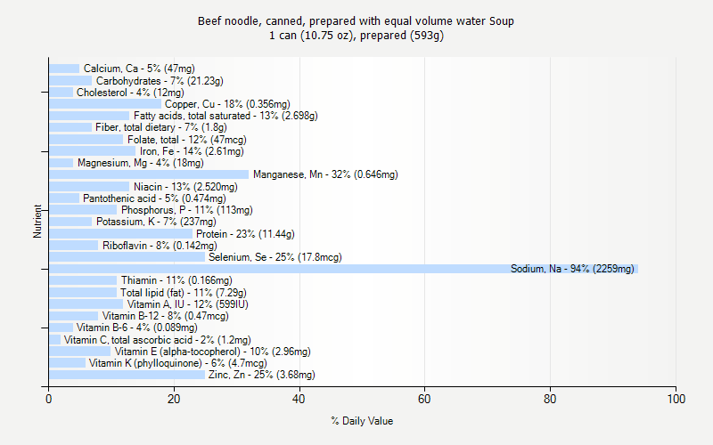 % Daily Value for Beef noodle, canned, prepared with equal volume water Soup 1 can (10.75 oz), prepared (593g)