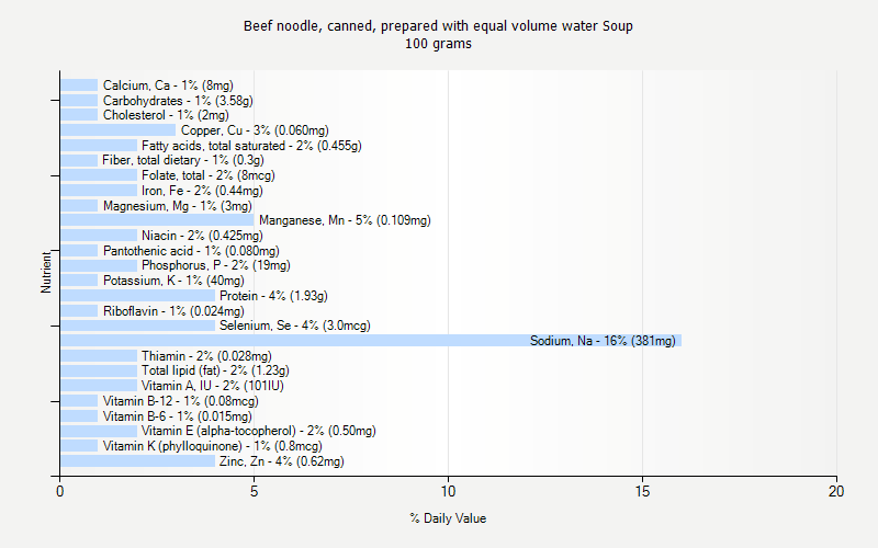 % Daily Value for Beef noodle, canned, prepared with equal volume water Soup 100 grams 