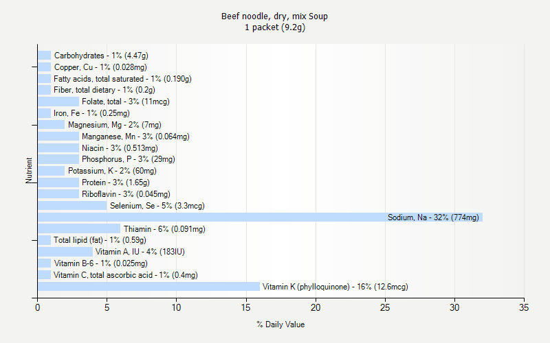 % Daily Value for Beef noodle, dry, mix Soup 1 packet (9.2g)