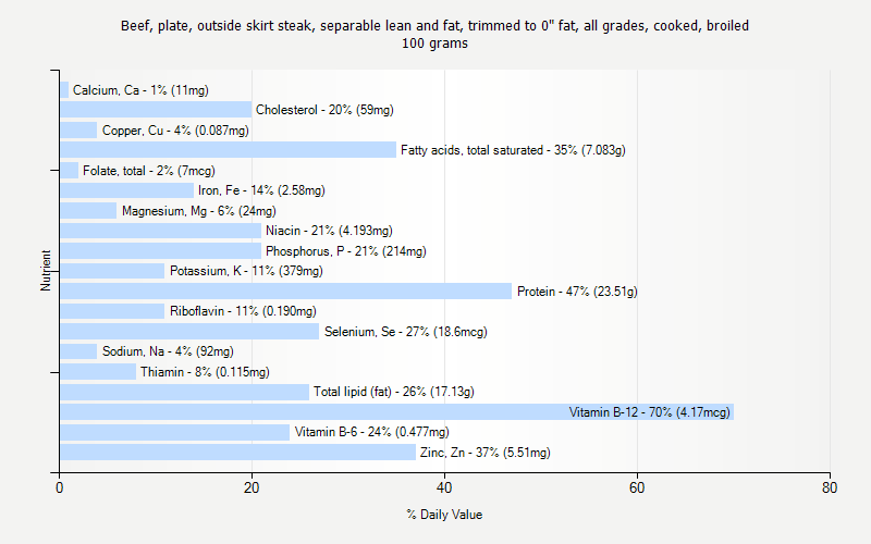 % Daily Value for Beef, plate, outside skirt steak, separable lean and fat, trimmed to 0" fat, all grades, cooked, broiled 100 grams 