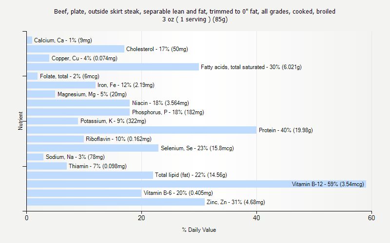 % Daily Value for Beef, plate, outside skirt steak, separable lean and fat, trimmed to 0" fat, all grades, cooked, broiled 3 oz ( 1 serving ) (85g)