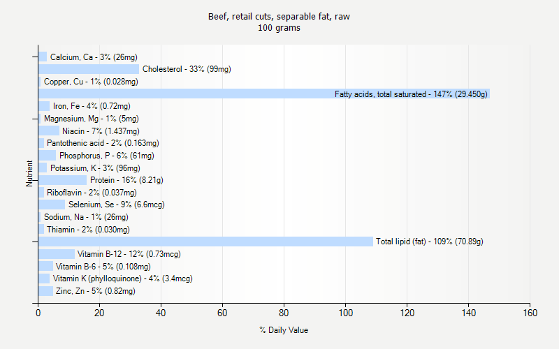 % Daily Value for Beef, retail cuts, separable fat, raw 100 grams 