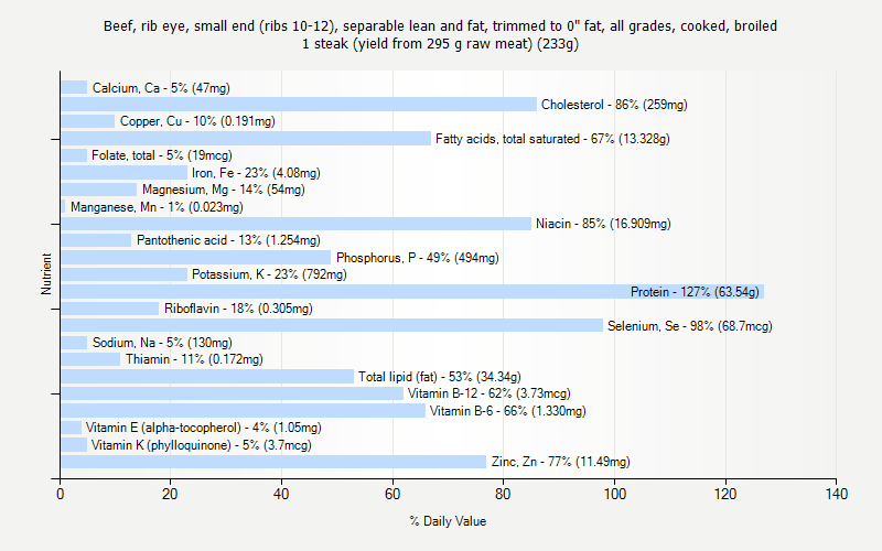 % Daily Value for Beef, rib eye, small end (ribs 10-12), separable lean and fat, trimmed to 0" fat, all grades, cooked, broiled 1 steak (yield from 295 g raw meat) (233g)