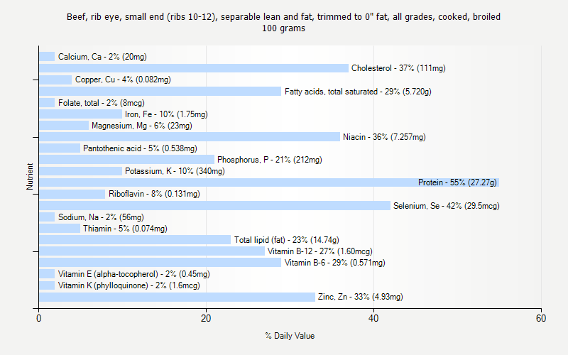 % Daily Value for Beef, rib eye, small end (ribs 10-12), separable lean and fat, trimmed to 0" fat, all grades, cooked, broiled 100 grams 