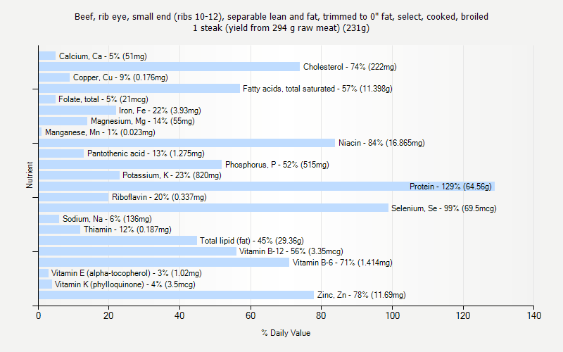 % Daily Value for Beef, rib eye, small end (ribs 10-12), separable lean and fat, trimmed to 0" fat, select, cooked, broiled 1 steak (yield from 294 g raw meat) (231g)