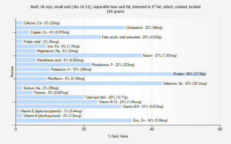 % Daily Value for Beef, rib eye, small end (ribs 10-12), separable lean and fat, trimmed to 0" fat, select, cooked, broiled 100 grams 