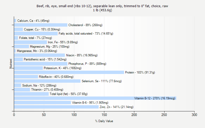 % Daily Value for Beef, rib, eye, small end (ribs 10-12), separable lean only, trimmed to 0" fat, choice, raw 1 lb (453.6g)