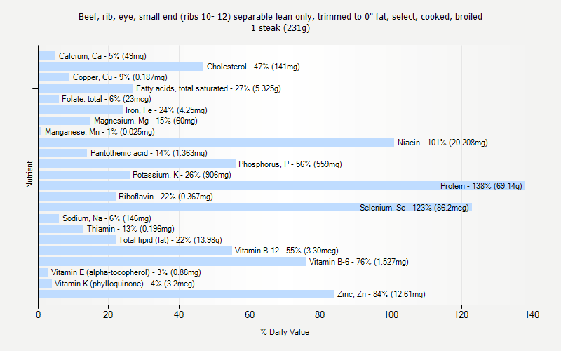 % Daily Value for Beef, rib, eye, small end (ribs 10- 12) separable lean only, trimmed to 0" fat, select, cooked, broiled 1 steak (231g)