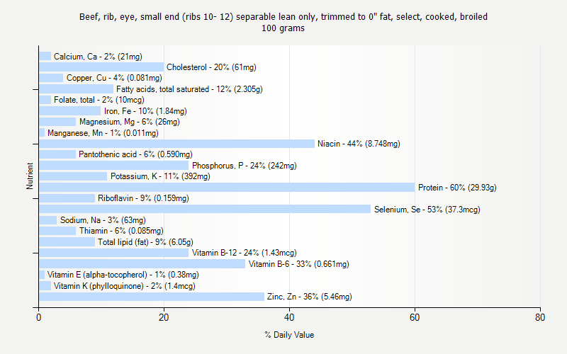 % Daily Value for Beef, rib, eye, small end (ribs 10- 12) separable lean only, trimmed to 0" fat, select, cooked, broiled 100 grams 