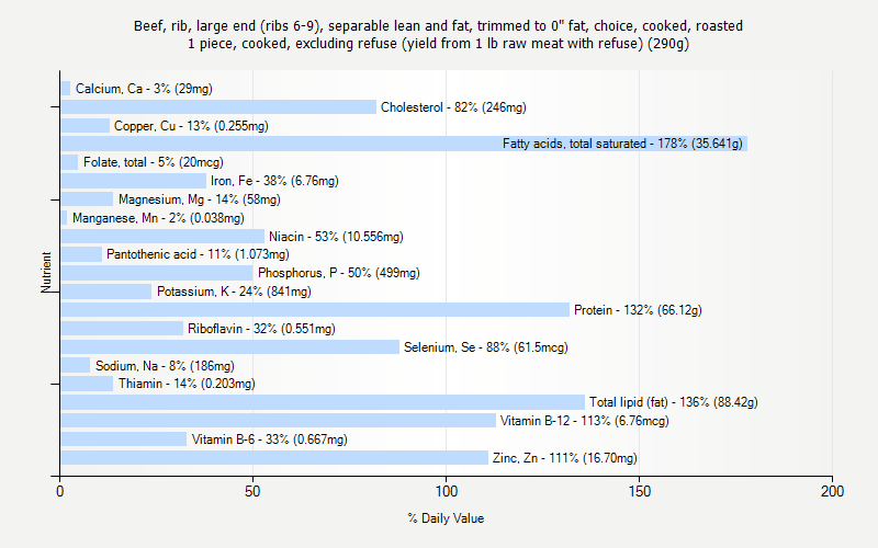 % Daily Value for Beef, rib, large end (ribs 6-9), separable lean and fat, trimmed to 0" fat, choice, cooked, roasted 1 piece, cooked, excluding refuse (yield from 1 lb raw meat with refuse) (290g)