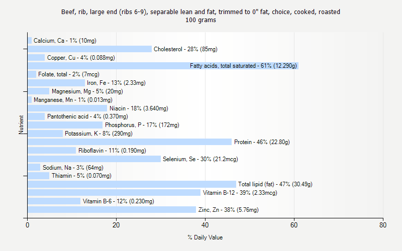 % Daily Value for Beef, rib, large end (ribs 6-9), separable lean and fat, trimmed to 0" fat, choice, cooked, roasted 100 grams 