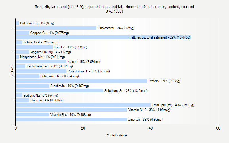 % Daily Value for Beef, rib, large end (ribs 6-9), separable lean and fat, trimmed to 0" fat, choice, cooked, roasted 3 oz (85g)