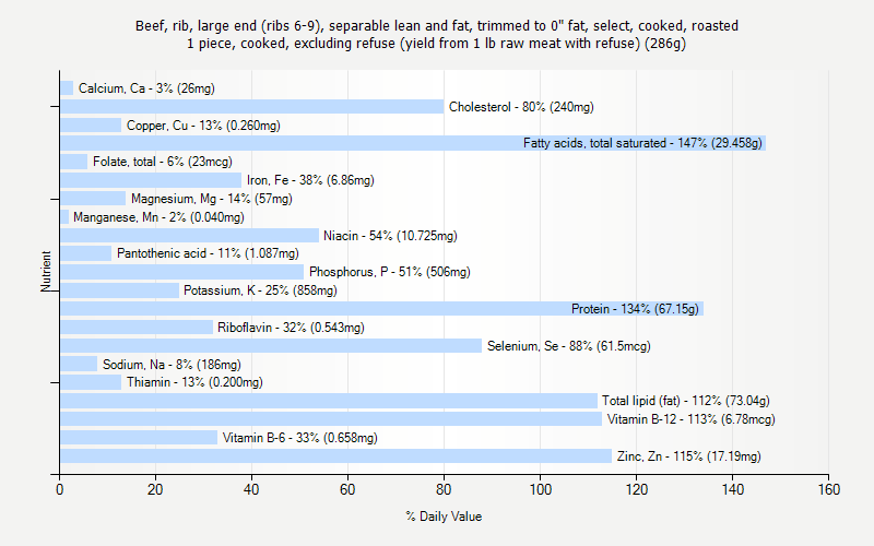 % Daily Value for Beef, rib, large end (ribs 6-9), separable lean and fat, trimmed to 0" fat, select, cooked, roasted 1 piece, cooked, excluding refuse (yield from 1 lb raw meat with refuse) (286g)