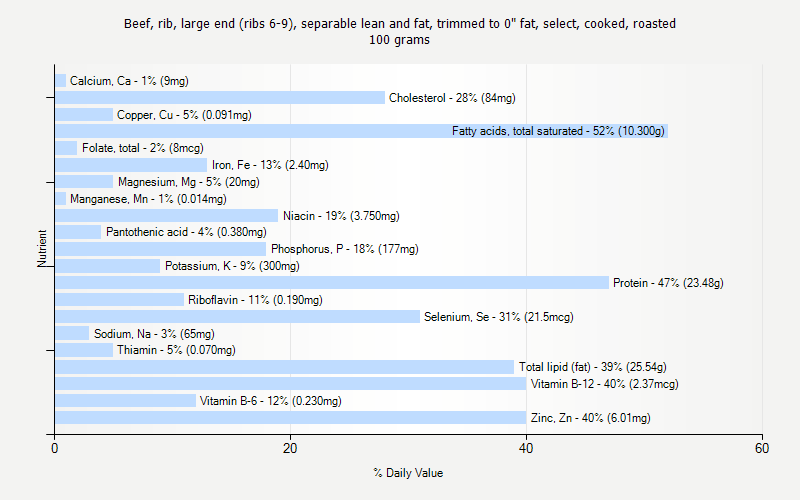 % Daily Value for Beef, rib, large end (ribs 6-9), separable lean and fat, trimmed to 0" fat, select, cooked, roasted 100 grams 