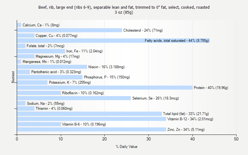 % Daily Value for Beef, rib, large end (ribs 6-9), separable lean and fat, trimmed to 0" fat, select, cooked, roasted 3 oz (85g)