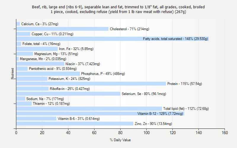 % Daily Value for Beef, rib, large end (ribs 6-9), separable lean and fat, trimmed to 1/8" fat, all grades, cooked, broiled 1 piece, cooked, excluding refuse (yield from 1 lb raw meat with refuse) (267g)
