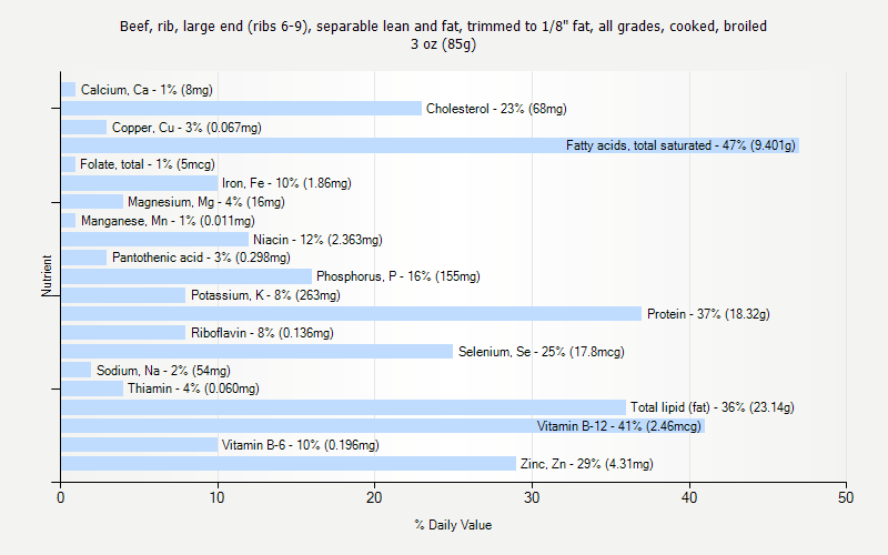 % Daily Value for Beef, rib, large end (ribs 6-9), separable lean and fat, trimmed to 1/8" fat, all grades, cooked, broiled 3 oz (85g)