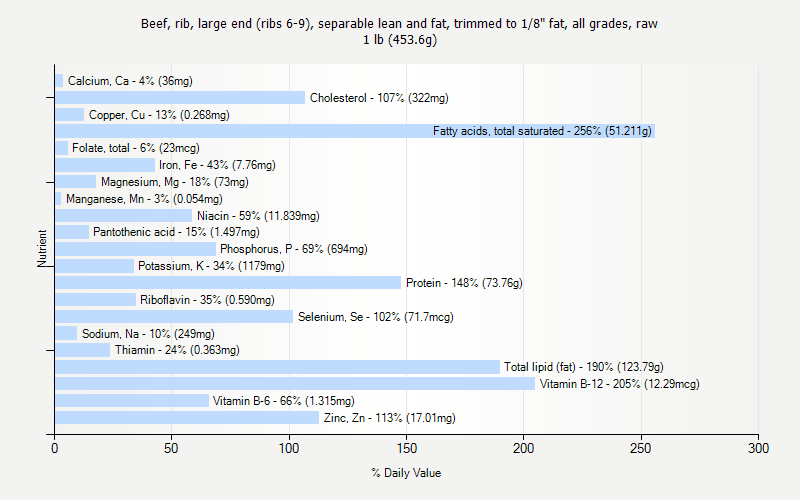 % Daily Value for Beef, rib, large end (ribs 6-9), separable lean and fat, trimmed to 1/8" fat, all grades, raw 1 lb (453.6g)