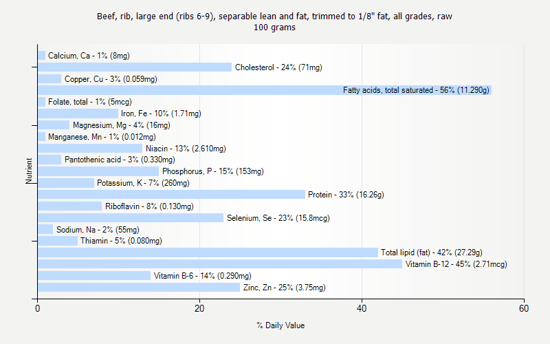 % Daily Value for Beef, rib, large end (ribs 6-9), separable lean and fat, trimmed to 1/8" fat, all grades, raw 100 grams 