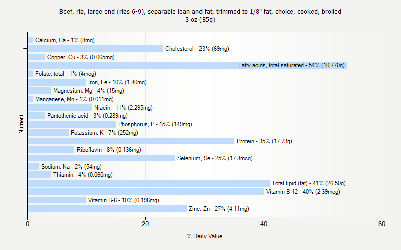 % Daily Value for Beef, rib, large end (ribs 6-9), separable lean and fat, trimmed to 1/8" fat, choice, cooked, broiled 3 oz (85g)