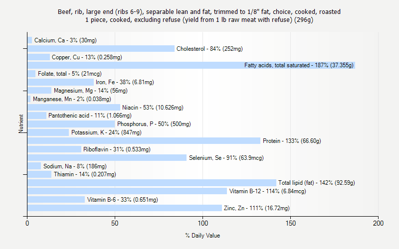 % Daily Value for Beef, rib, large end (ribs 6-9), separable lean and fat, trimmed to 1/8" fat, choice, cooked, roasted 1 piece, cooked, excluding refuse (yield from 1 lb raw meat with refuse) (296g)