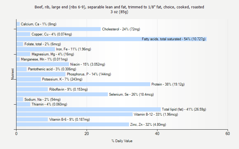 % Daily Value for Beef, rib, large end (ribs 6-9), separable lean and fat, trimmed to 1/8" fat, choice, cooked, roasted 3 oz (85g)