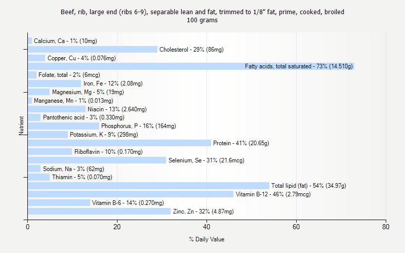 % Daily Value for Beef, rib, large end (ribs 6-9), separable lean and fat, trimmed to 1/8" fat, prime, cooked, broiled 100 grams 