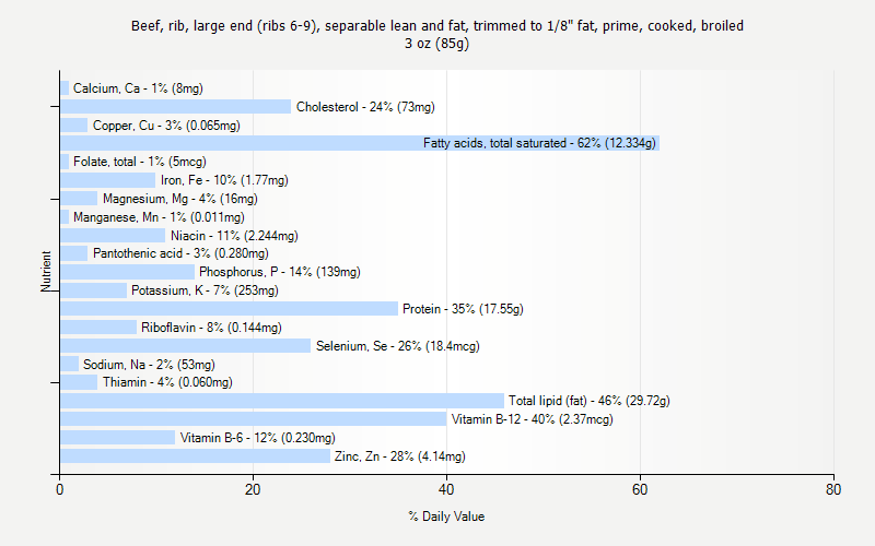 % Daily Value for Beef, rib, large end (ribs 6-9), separable lean and fat, trimmed to 1/8" fat, prime, cooked, broiled 3 oz (85g)